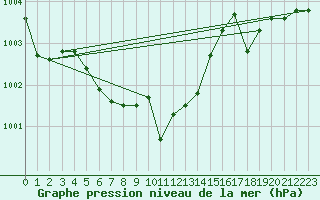 Courbe de la pression atmosphrique pour Isparta