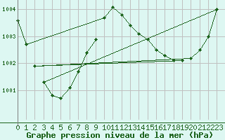 Courbe de la pression atmosphrique pour Hoogeveen Aws