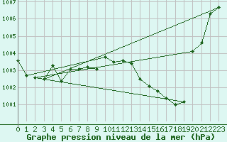 Courbe de la pression atmosphrique pour Ambrieu (01)