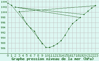 Courbe de la pression atmosphrique pour Brion (38)