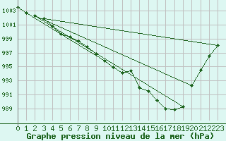 Courbe de la pression atmosphrique pour Sogndal / Haukasen