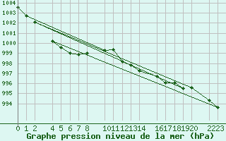 Courbe de la pression atmosphrique pour Bujarraloz