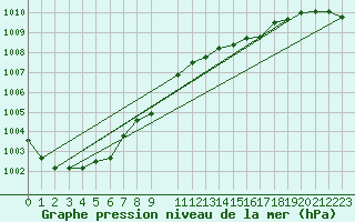 Courbe de la pression atmosphrique pour Kolka