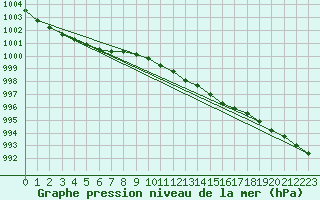 Courbe de la pression atmosphrique pour Kihnu