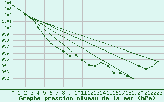 Courbe de la pression atmosphrique pour Ile Rousse (2B)
