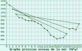 Courbe de la pression atmosphrique pour Thoiras (30)