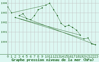 Courbe de la pression atmosphrique pour Vendme (41)