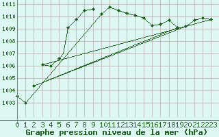 Courbe de la pression atmosphrique pour Berlevag