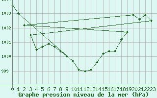 Courbe de la pression atmosphrique pour Topcliffe Royal Air Force Base