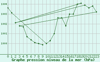 Courbe de la pression atmosphrique pour Weiden