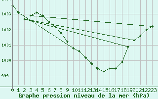 Courbe de la pression atmosphrique pour Constance (All)