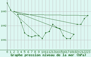 Courbe de la pression atmosphrique pour Calvi (2B)