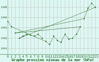 Courbe de la pression atmosphrique pour Gutenstein-Mariahilfberg