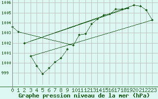 Courbe de la pression atmosphrique pour Larkhill