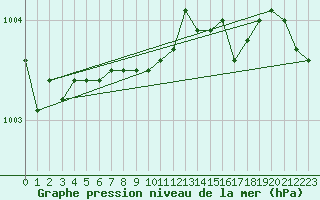 Courbe de la pression atmosphrique pour Ploudalmezeau (29)