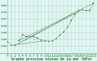 Courbe de la pression atmosphrique pour Kuujjuarapik, Que.