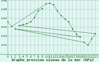 Courbe de la pression atmosphrique pour Braunlage