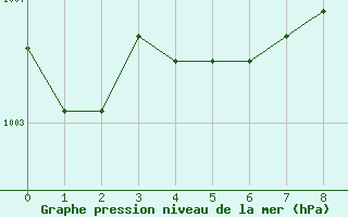 Courbe de la pression atmosphrique pour Prince Albert, Sask.