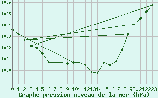 Courbe de la pression atmosphrique pour Florennes (Be)
