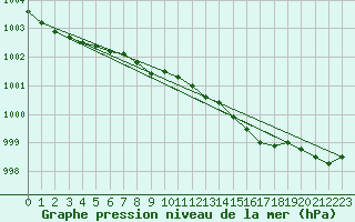 Courbe de la pression atmosphrique pour Boulmer