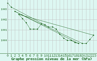 Courbe de la pression atmosphrique pour Gurande (44)