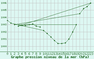 Courbe de la pression atmosphrique pour Olpenitz