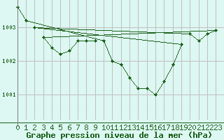 Courbe de la pression atmosphrique pour Harzgerode