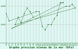 Courbe de la pression atmosphrique pour Mersin