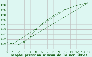 Courbe de la pression atmosphrique pour Campbell Island Aws