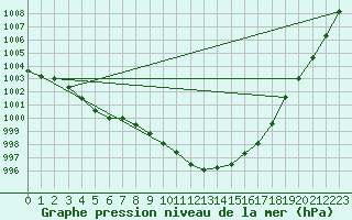 Courbe de la pression atmosphrique pour Verneuil (78)