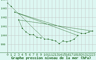 Courbe de la pression atmosphrique pour Blndus