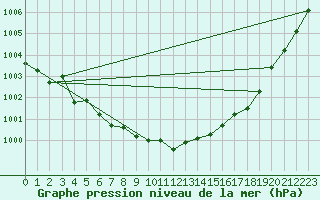 Courbe de la pression atmosphrique pour Juvvasshoe