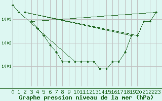 Courbe de la pression atmosphrique pour Dolembreux (Be)