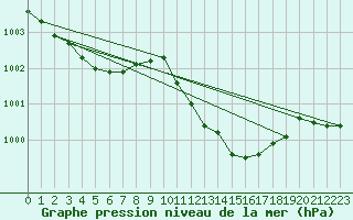 Courbe de la pression atmosphrique pour Sint Katelijne-waver (Be)