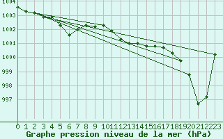 Courbe de la pression atmosphrique pour Vindebaek Kyst