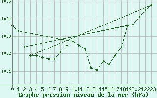 Courbe de la pression atmosphrique pour Ste (34)