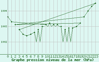 Courbe de la pression atmosphrique pour Scilly - Saint Mary