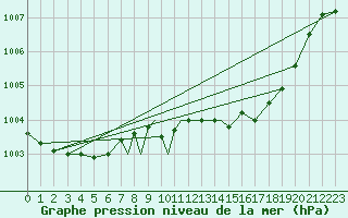 Courbe de la pression atmosphrique pour Wittering