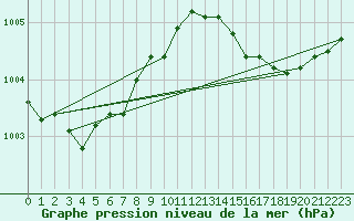 Courbe de la pression atmosphrique pour Dax (40)