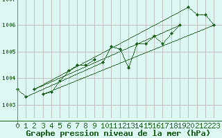 Courbe de la pression atmosphrique pour Wernigerode