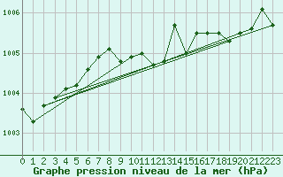 Courbe de la pression atmosphrique pour Eisenstadt