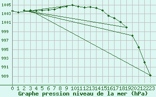 Courbe de la pression atmosphrique pour Ploumanac