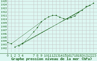 Courbe de la pression atmosphrique pour Rochegude (26)