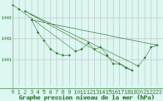 Courbe de la pression atmosphrique pour Estres-la-Campagne (14)