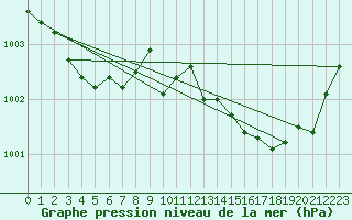 Courbe de la pression atmosphrique pour Harzgerode