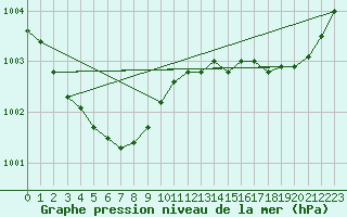 Courbe de la pression atmosphrique pour Uto