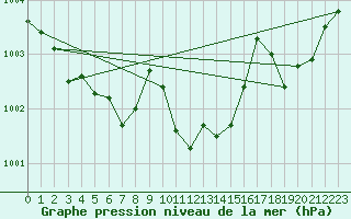 Courbe de la pression atmosphrique pour Bad Mitterndorf