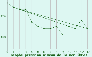 Courbe de la pression atmosphrique pour Abisko