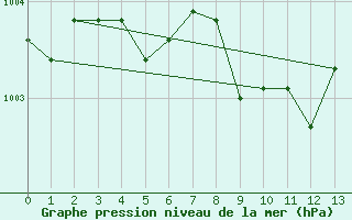 Courbe de la pression atmosphrique pour Tjakaape