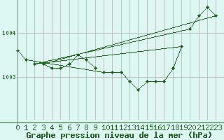 Courbe de la pression atmosphrique pour Gustavsfors